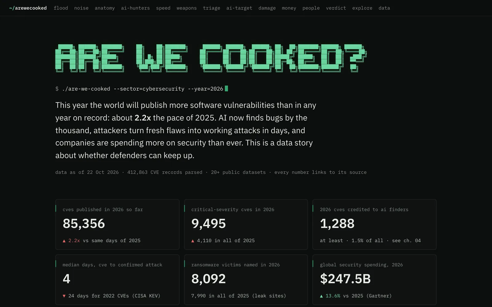 Are We Cooked? data story opening with 85,356 CVEs published in 2026, 2.2 times the pace of 2025, and other headline figures