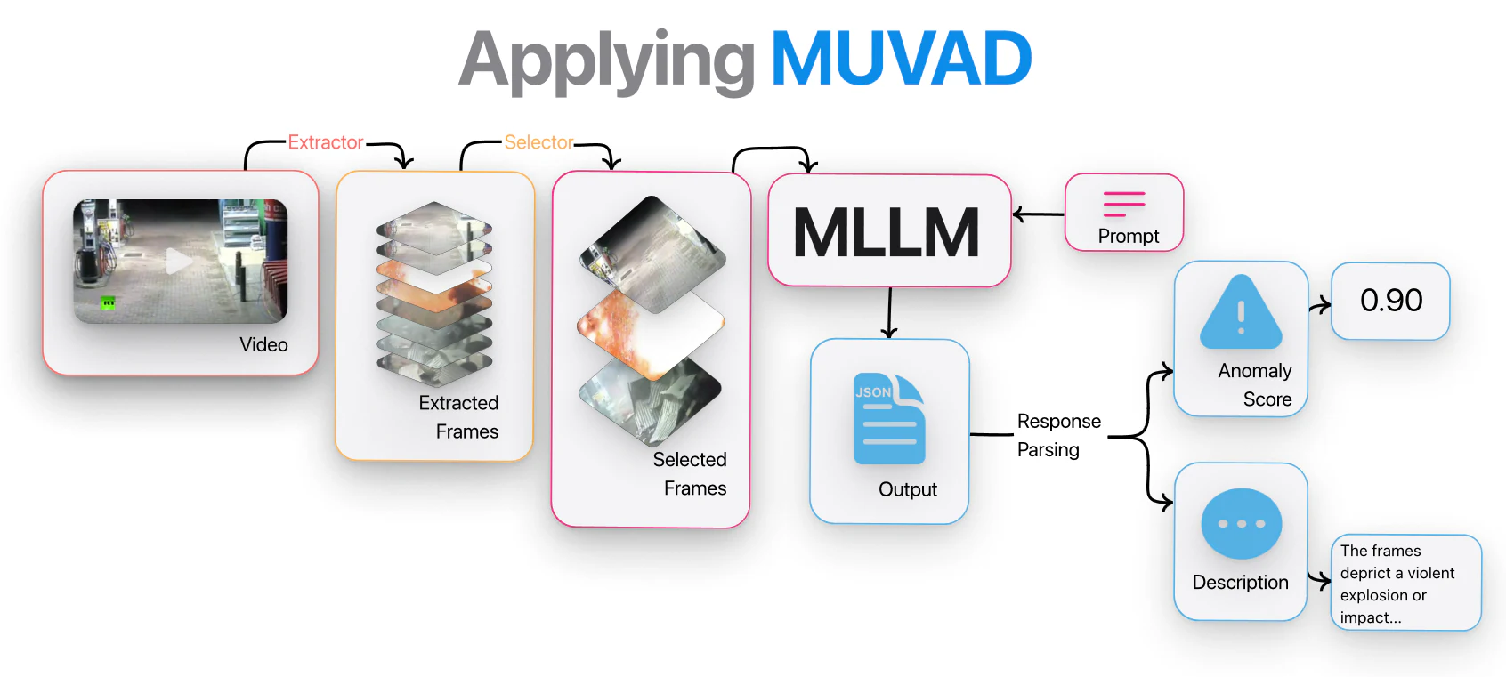 MUVAD pipeline diagram showing frame extraction, multimodal inference, anomaly scoring, and description output